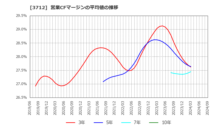 3712 (株)情報企画: 営業CFマージンの平均値の推移