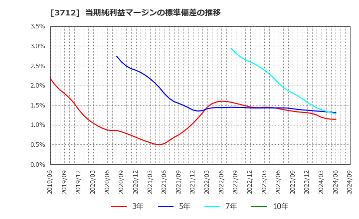 3712 (株)情報企画: 当期純利益マージンの標準偏差の推移