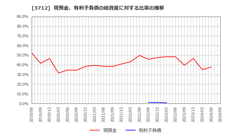 3712 (株)情報企画: 現預金、有利子負債の総資産に対する比率の推移