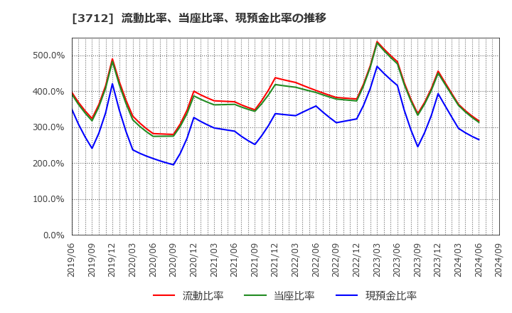 3712 (株)情報企画: 流動比率、当座比率、現預金比率の推移