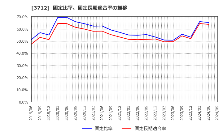 3712 (株)情報企画: 固定比率、固定長期適合率の推移