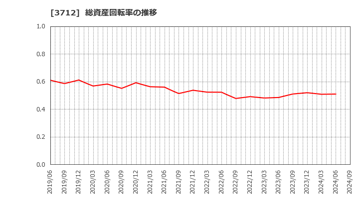 3712 (株)情報企画: 総資産回転率の推移