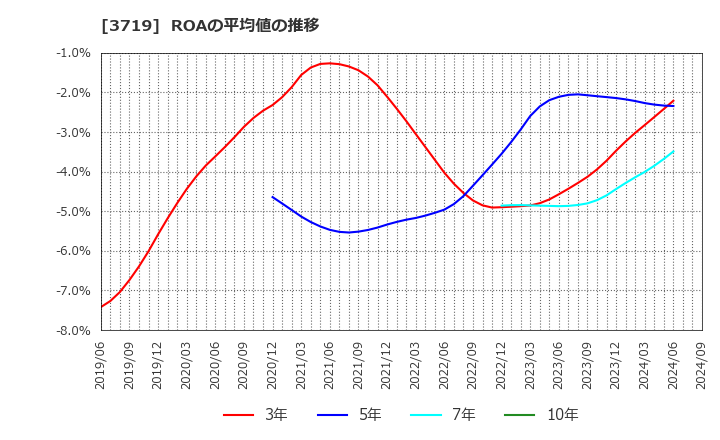 3719 (株)ジェクシード: ROAの平均値の推移