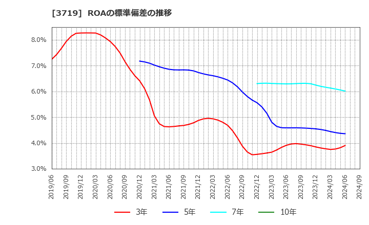 3719 (株)ジェクシード: ROAの標準偏差の推移