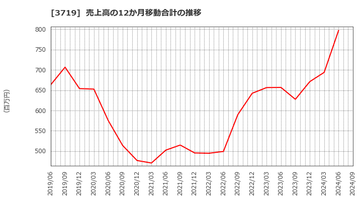 3719 (株)ジェクシード: 売上高の12か月移動合計の推移