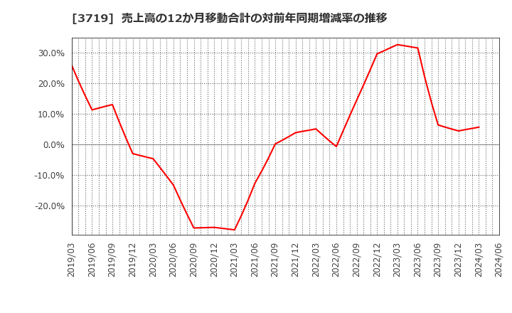 3719 (株)ジェクシード: 売上高の12か月移動合計の対前年同期増減率の推移