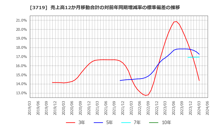 3719 (株)ジェクシード: 売上高12か月移動合計の対前年同期増減率の標準偏差の推移