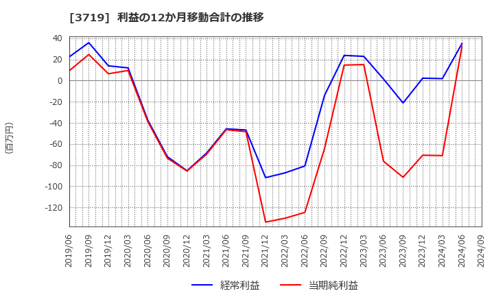 3719 (株)ジェクシード: 利益の12か月移動合計の推移