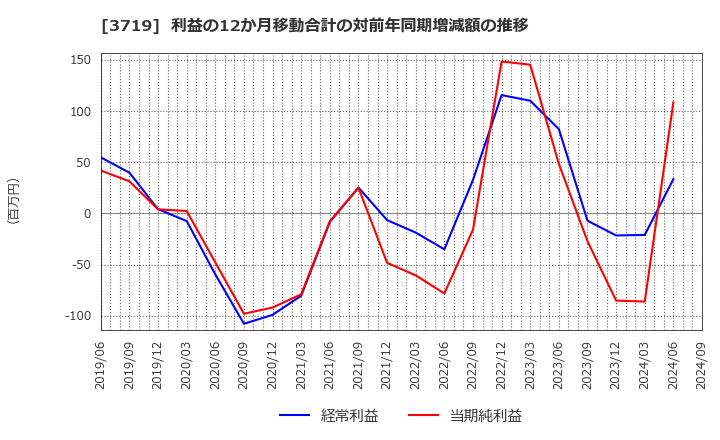 3719 (株)ジェクシード: 利益の12か月移動合計の対前年同期増減額の推移