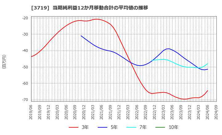 3719 (株)ジェクシード: 当期純利益12か月移動合計の平均値の推移