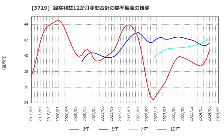 3719 (株)ジェクシード: 経常利益12か月移動合計の標準偏差の推移