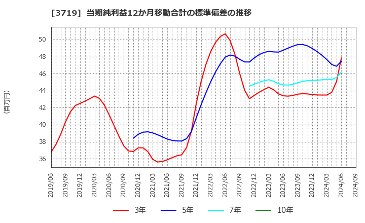 3719 (株)ジェクシード: 当期純利益12か月移動合計の標準偏差の推移