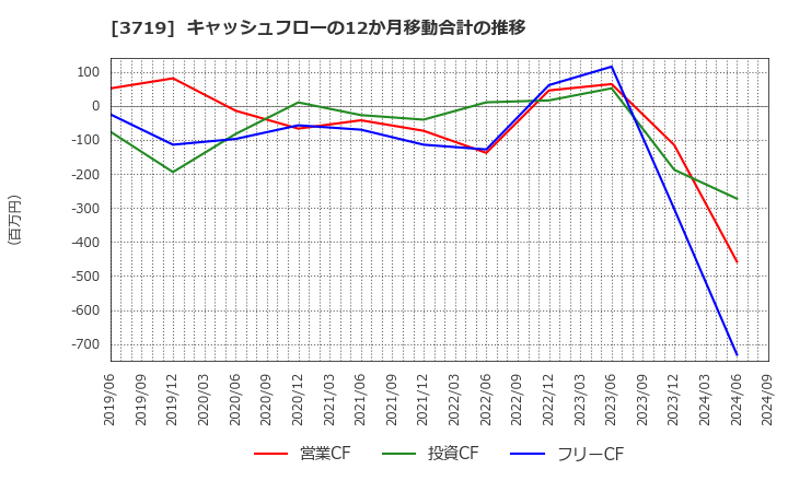 3719 (株)ジェクシード: キャッシュフローの12か月移動合計の推移