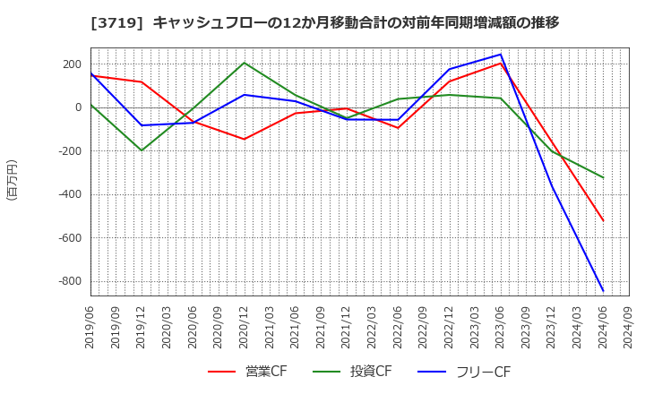 3719 (株)ジェクシード: キャッシュフローの12か月移動合計の対前年同期増減額の推移