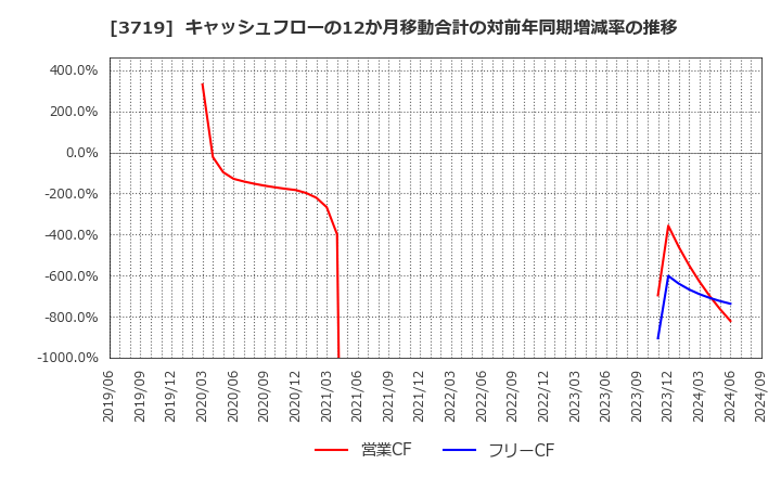 3719 (株)ジェクシード: キャッシュフローの12か月移動合計の対前年同期増減率の推移