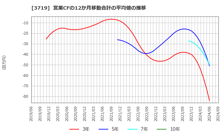 3719 (株)ジェクシード: 営業CFの12か月移動合計の平均値の推移