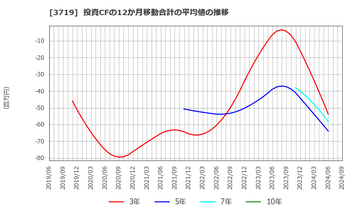 3719 (株)ジェクシード: 投資CFの12か月移動合計の平均値の推移