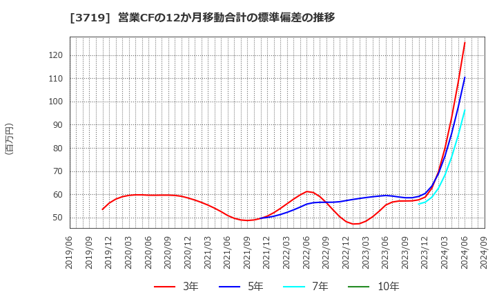 3719 (株)ジェクシード: 営業CFの12か月移動合計の標準偏差の推移