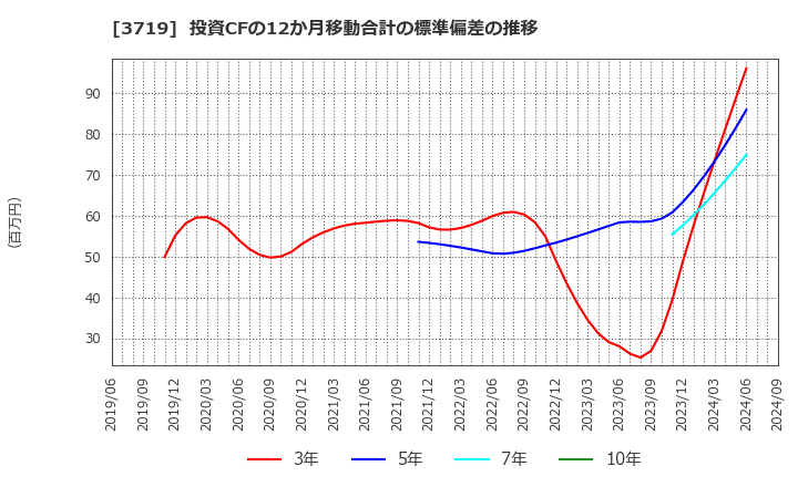 3719 (株)ジェクシード: 投資CFの12か月移動合計の標準偏差の推移