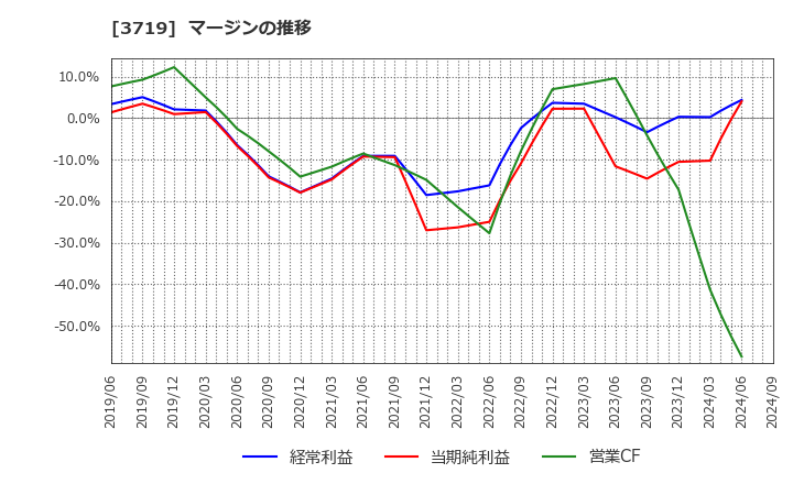 3719 (株)ジェクシード: マージンの推移