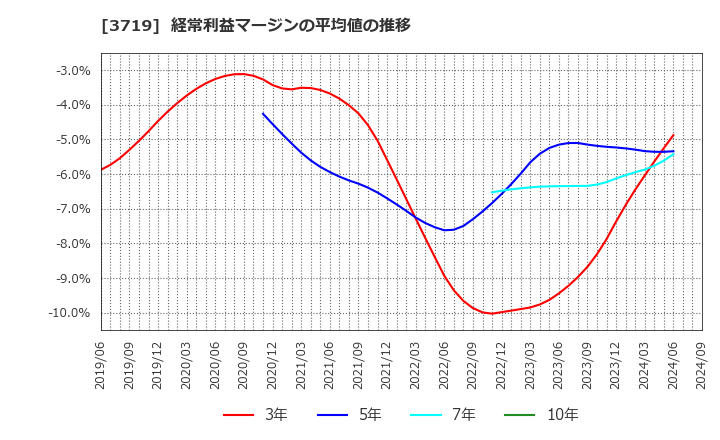 3719 (株)ジェクシード: 経常利益マージンの平均値の推移