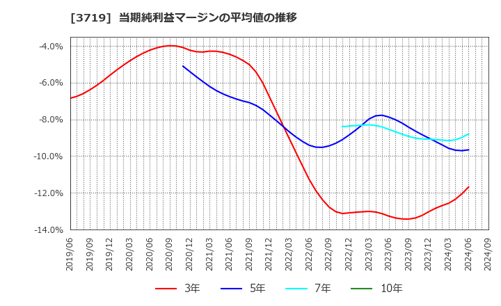 3719 (株)ジェクシード: 当期純利益マージンの平均値の推移