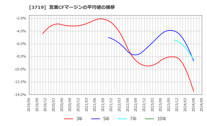 3719 (株)ジェクシード: 営業CFマージンの平均値の推移