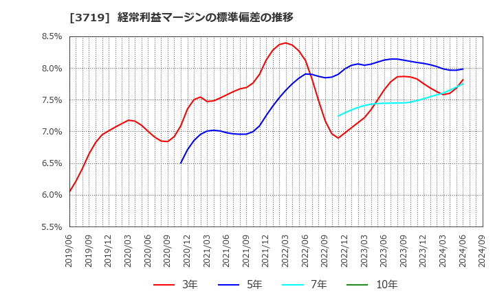 3719 (株)ジェクシード: 経常利益マージンの標準偏差の推移