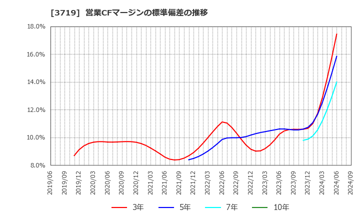 3719 (株)ジェクシード: 営業CFマージンの標準偏差の推移