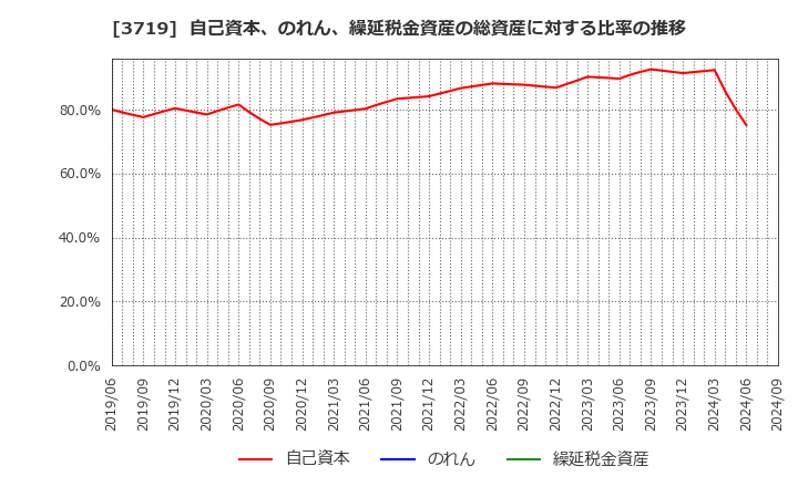 3719 (株)ジェクシード: 自己資本、のれん、繰延税金資産の総資産に対する比率の推移