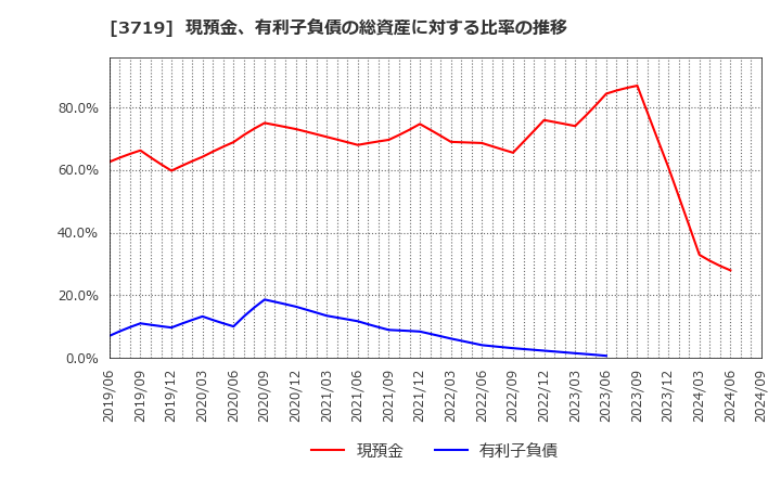 3719 (株)ジェクシード: 現預金、有利子負債の総資産に対する比率の推移