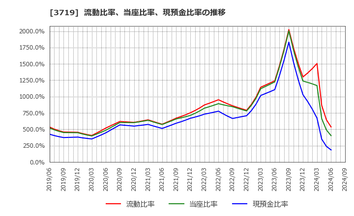 3719 (株)ジェクシード: 流動比率、当座比率、現預金比率の推移