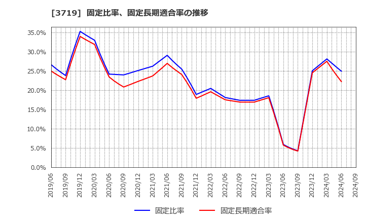 3719 (株)ジェクシード: 固定比率、固定長期適合率の推移