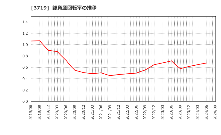 3719 (株)ジェクシード: 総資産回転率の推移