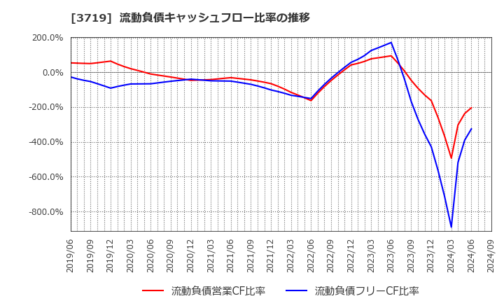 3719 (株)ジェクシード: 流動負債キャッシュフロー比率の推移