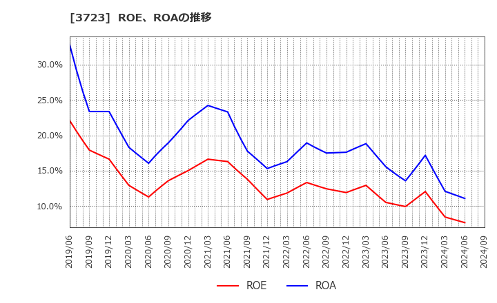 3723 日本ファルコム(株): ROE、ROAの推移