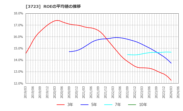 3723 日本ファルコム(株): ROEの平均値の推移