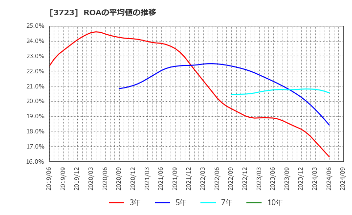 3723 日本ファルコム(株): ROAの平均値の推移