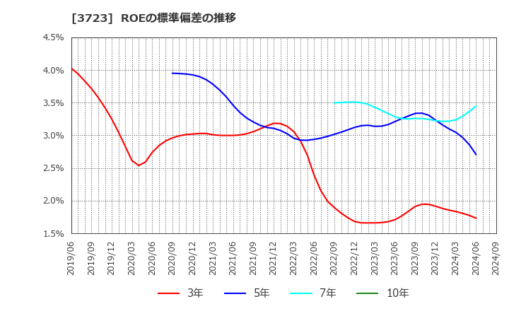 3723 日本ファルコム(株): ROEの標準偏差の推移