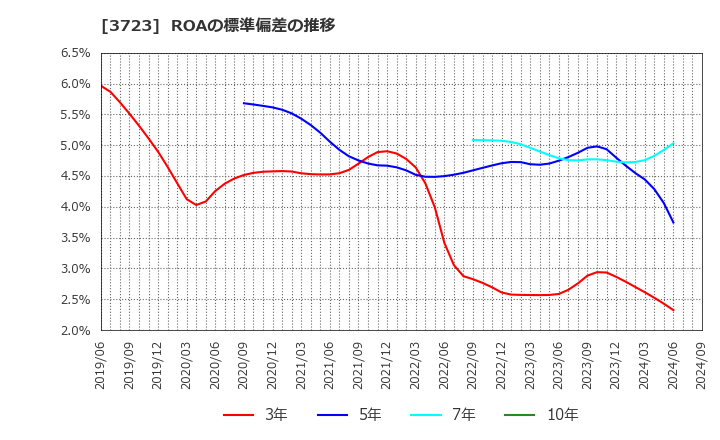 3723 日本ファルコム(株): ROAの標準偏差の推移