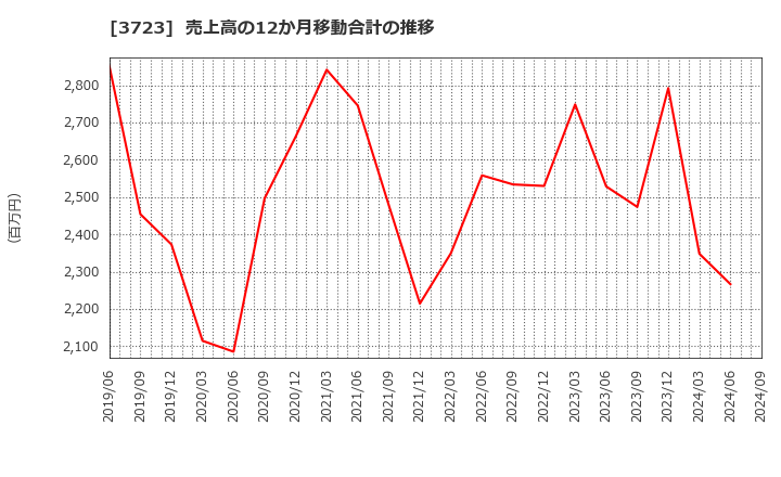 3723 日本ファルコム(株): 売上高の12か月移動合計の推移