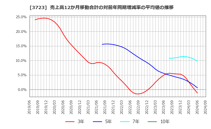 3723 日本ファルコム(株): 売上高12か月移動合計の対前年同期増減率の平均値の推移