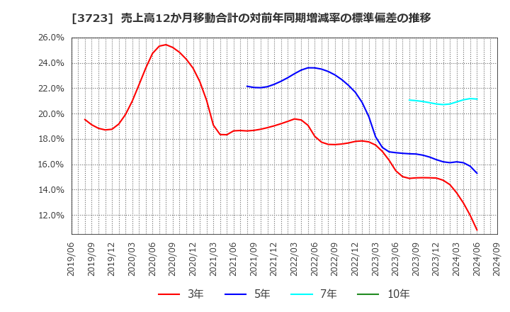 3723 日本ファルコム(株): 売上高12か月移動合計の対前年同期増減率の標準偏差の推移