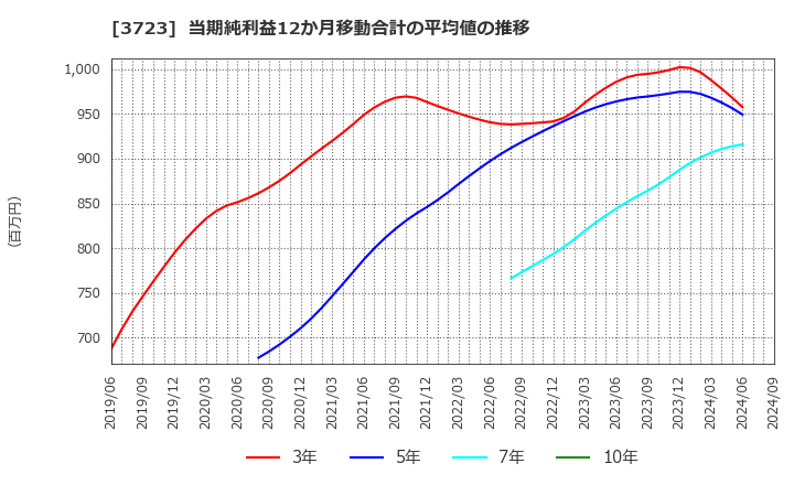 3723 日本ファルコム(株): 当期純利益12か月移動合計の平均値の推移