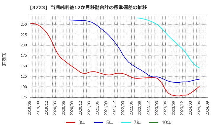 3723 日本ファルコム(株): 当期純利益12か月移動合計の標準偏差の推移