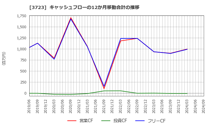 3723 日本ファルコム(株): キャッシュフローの12か月移動合計の推移