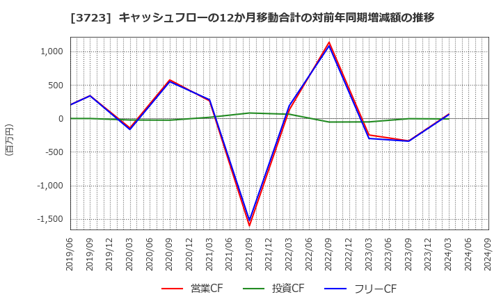 3723 日本ファルコム(株): キャッシュフローの12か月移動合計の対前年同期増減額の推移