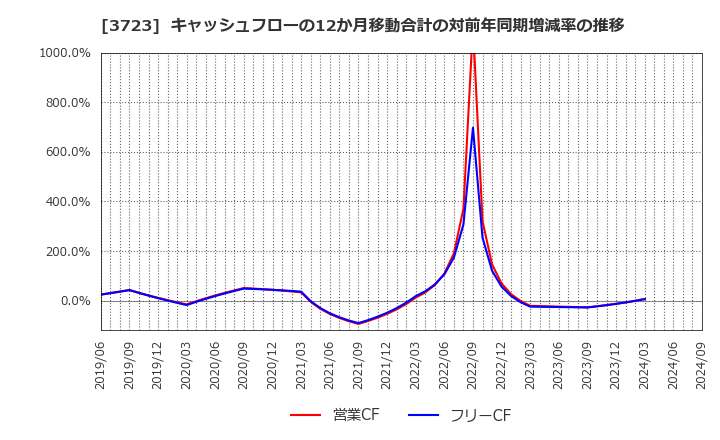 3723 日本ファルコム(株): キャッシュフローの12か月移動合計の対前年同期増減率の推移