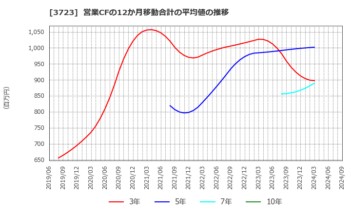 3723 日本ファルコム(株): 営業CFの12か月移動合計の平均値の推移