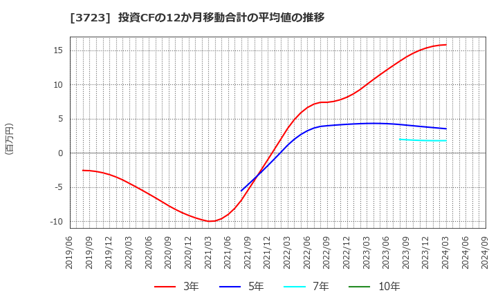 3723 日本ファルコム(株): 投資CFの12か月移動合計の平均値の推移